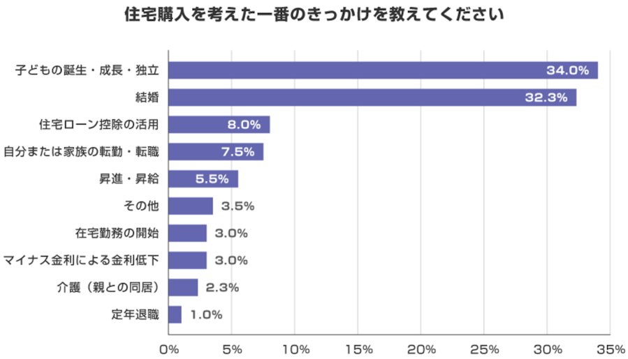 三菱UFJ銀行「住宅購入のきっかけは何だった?条件・ローンの選び方も調査!」(MUFG銀行コラム)の住宅購入を考えた1番のきっかけの棒グラフ