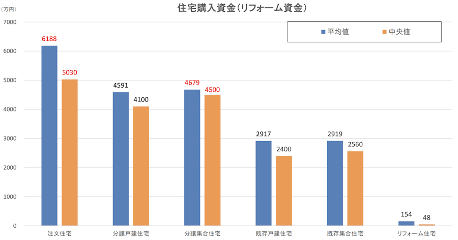 国土交通省『令和6年度 住宅市場動向調査~調査結果の概要(抜粋)~』の住宅購入資金の棒グラフ
