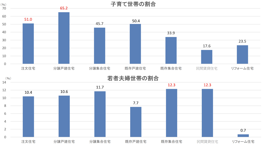 国土交通省『令和6年度 住宅市場動向調査~調査結果の概要(抜粋)~』の子育て世帯の割合