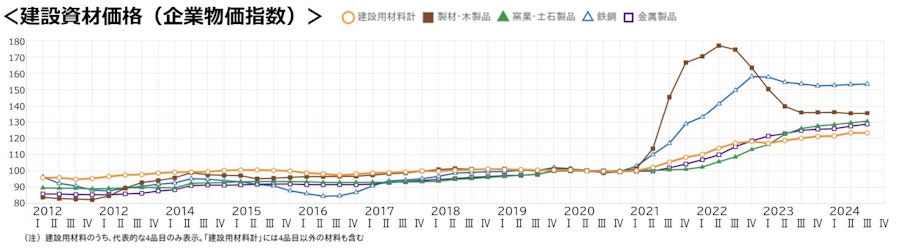 国土交通省『建築行政に係る最近の動向(データ集)』の建設資材価格の棒グラフ