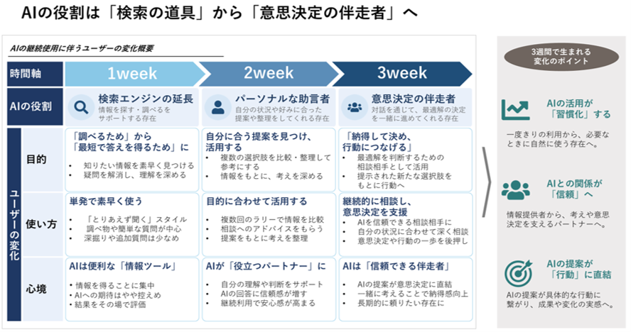 AIの役割は「検索の道具」から「意思決定の伴走者」へ