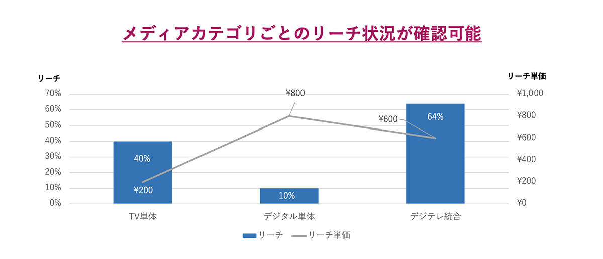 メディアカテゴリごとのリーチ状況が確認可能