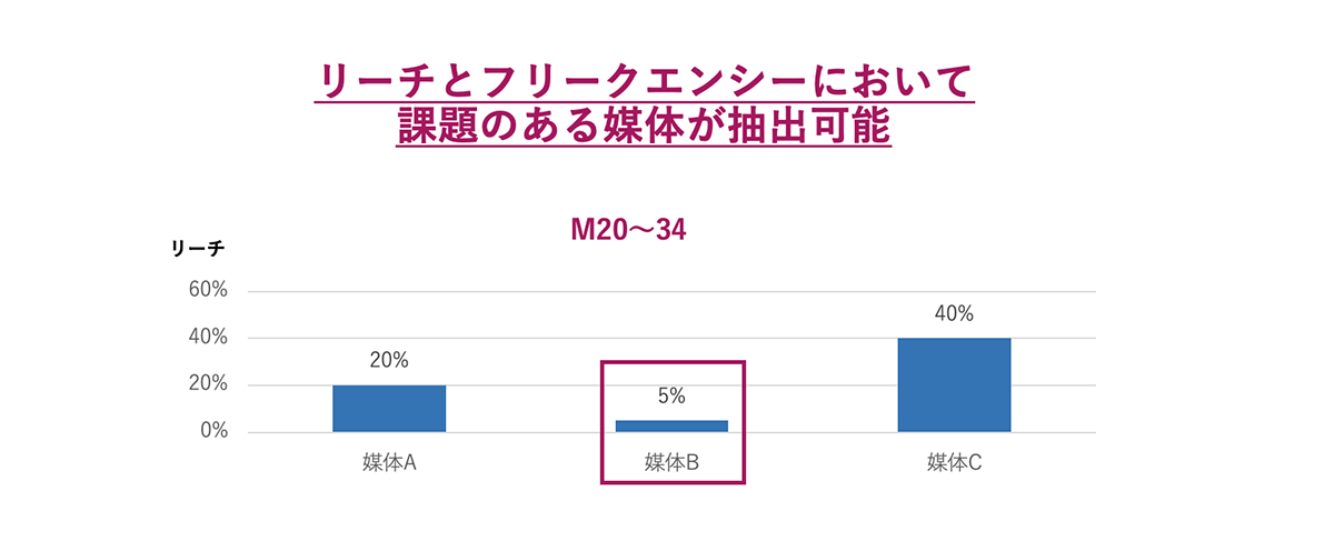 リーチとフリークエンシーにおいて課題のある媒体が抽出可能