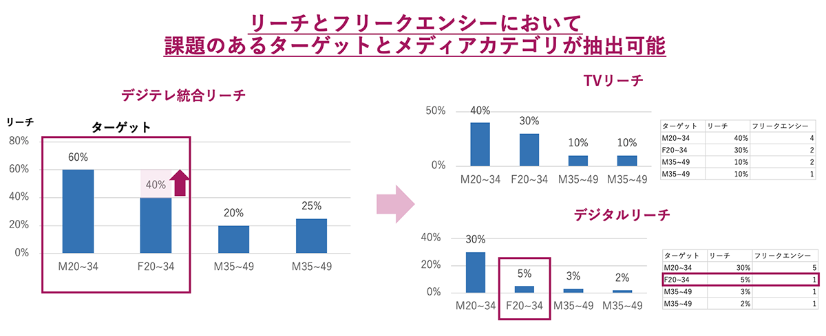 リーチとフリークエンシーにおいて課題のあるターゲットとメディアカテゴリが抽出可能