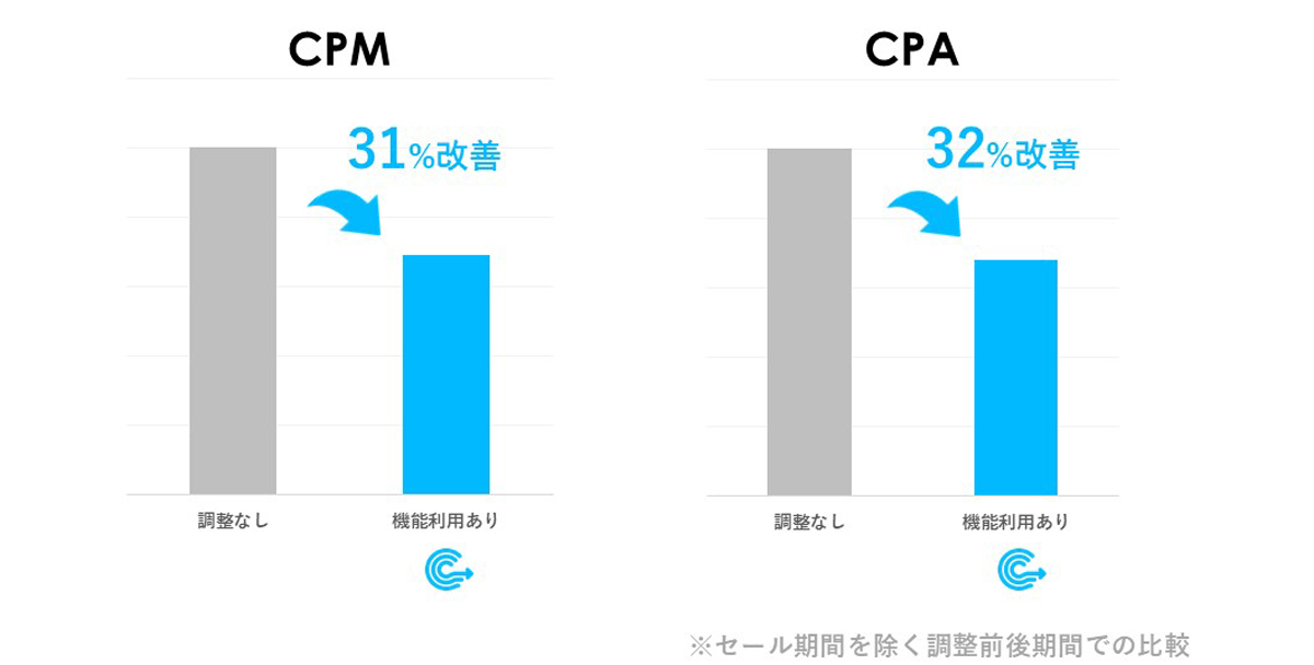 CPM、CPA改善の図