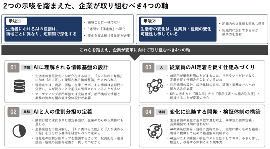 2つの示唆を踏まえた、企業が取り組むべき4つの軸