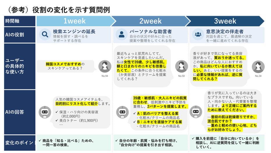 （参考）役割の変化を示す質問例