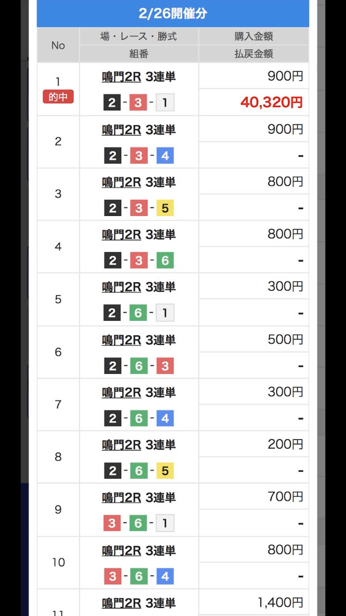 鳴門 2R 的中報告 - 写真1