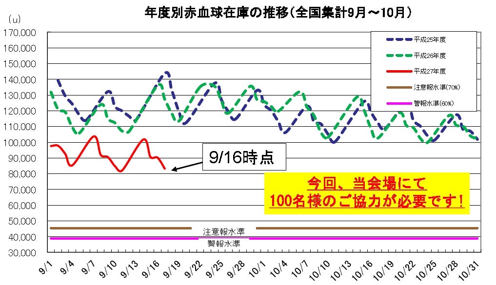 9~10月血液在庫推移150916.jpg