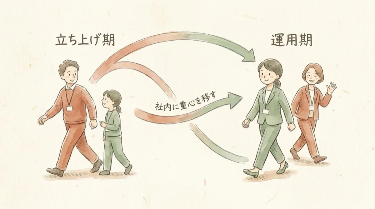 図解：立ち上げは外部伴走に頼り、運用が回り出したら社内に重心を移していく