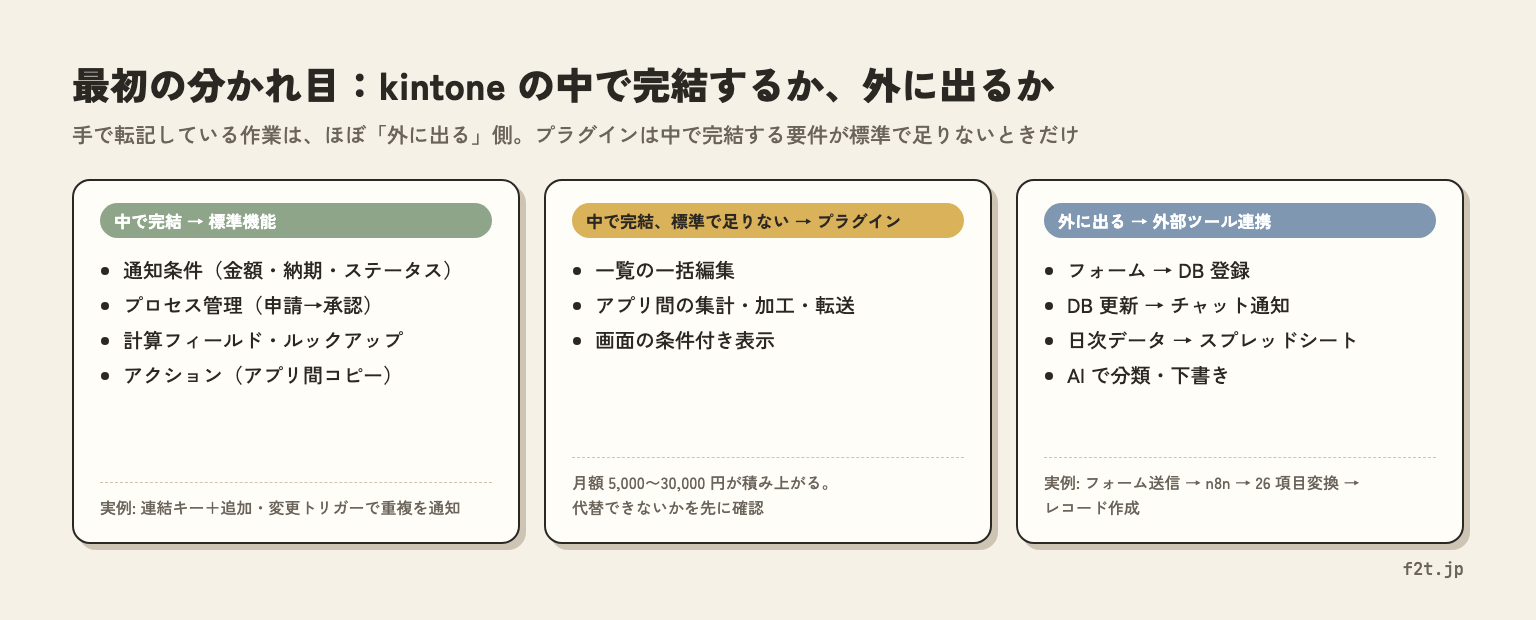 kintone自動化の最初の分かれ目。中で完結するなら標準機能、標準で足りなければプラグイン、外に出るなら外部ツール連携