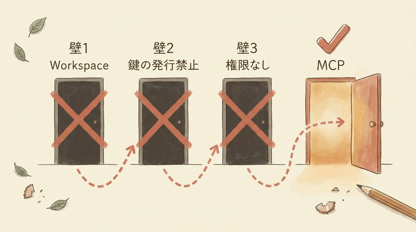 図解:3つの壁に弾かれ、MCPという4つ目の扉だけが開いていた