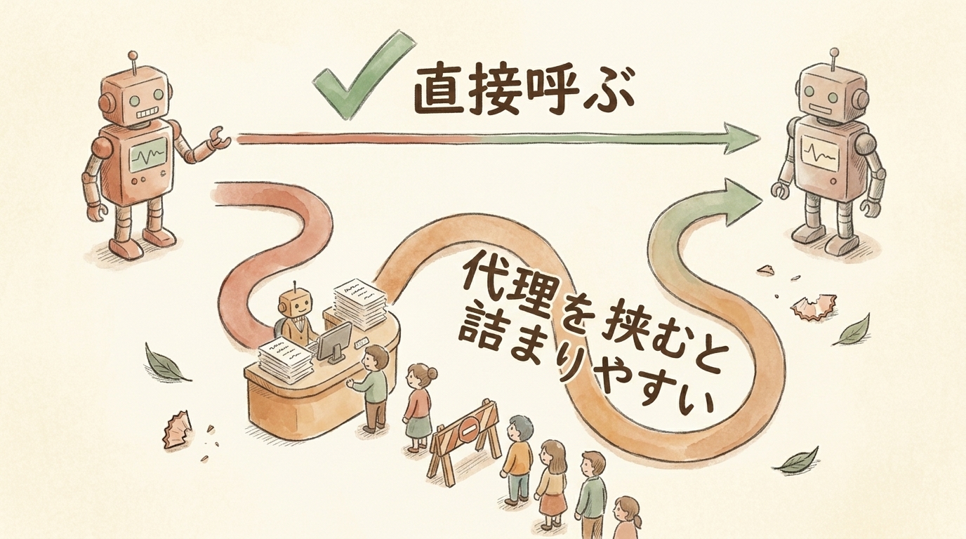 図解：直接呼ぶルートと、代理を挟んで詰まりやすいルート