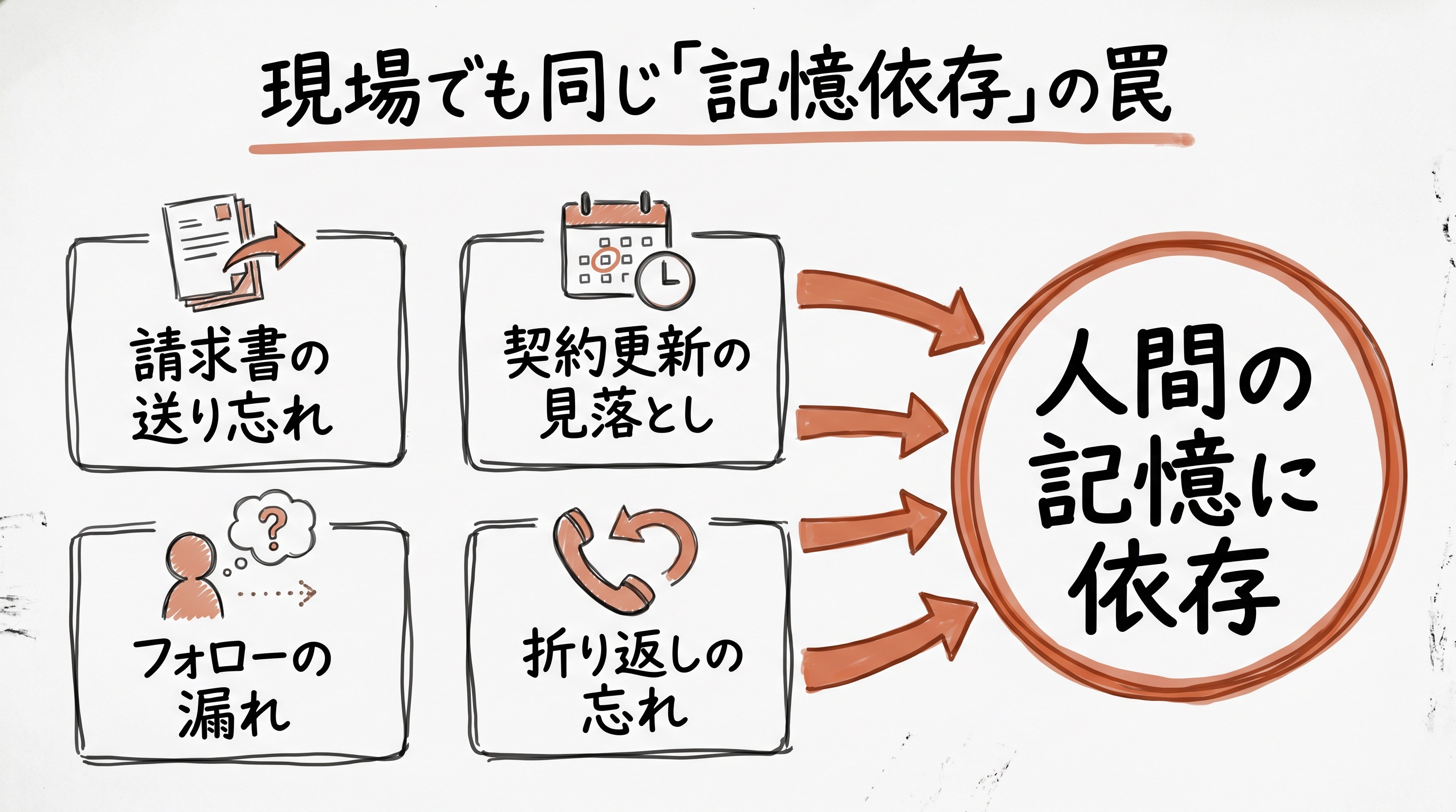 現場でも同じ「記憶依存」の罠：請求書の送り忘れ／フォローの漏れ／契約更新の見落とし／折り返しの忘れが、すべて人間の記憶に依存している