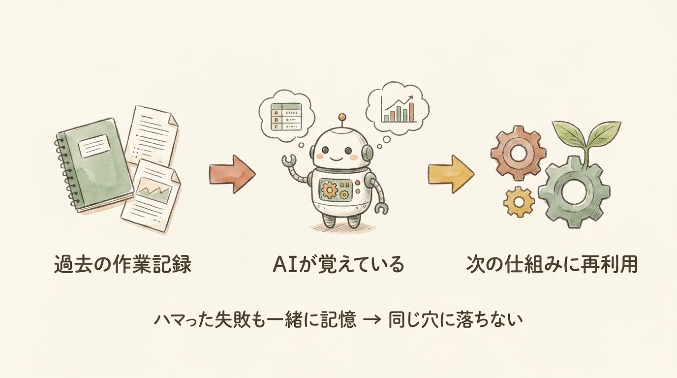 AIが過去の作業記録を引き出しから取り出して見せてくれる