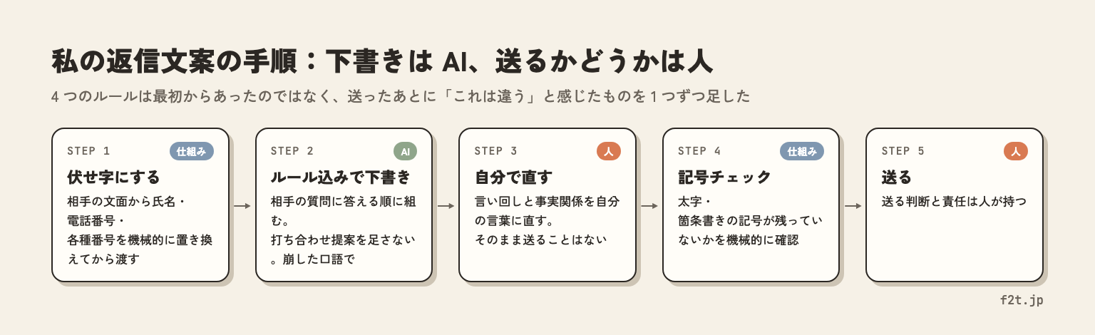 返信文案の運用手順。伏せ字にする、ルール込みでAIが下書き、人が直す、記号を機械チェック、人が送る、の5ステップ