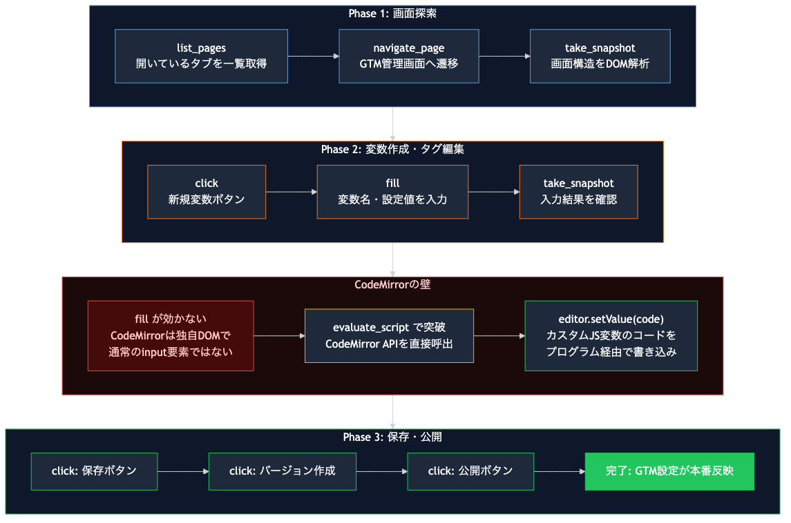 Claude Codeのブラウザ操作フロー
