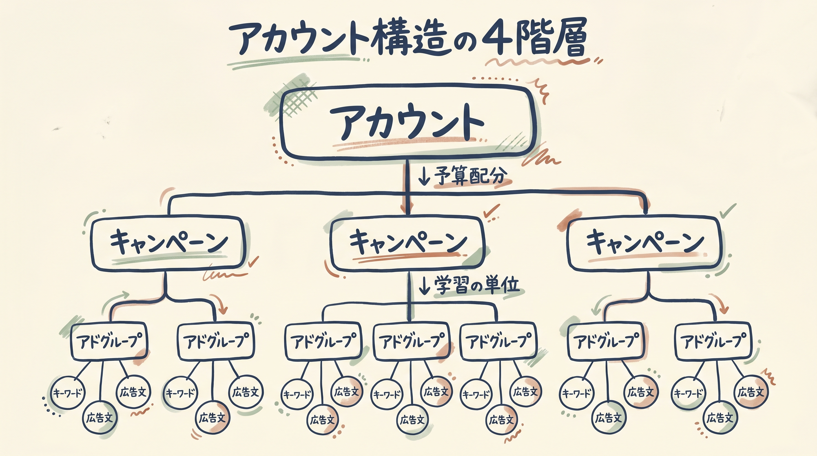 アカウント構造の4階層：アカウント→キャンペーン→アドグループ→キーワード・広告文の階層図