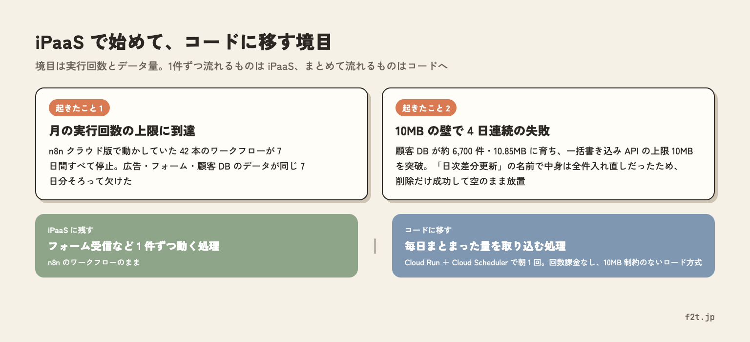 iPaaSからコードへ移す境目。n8nクラウド版の実行回数上限で42本が7日間停止した件と、10MBの上限で4日連続失敗した件から、1件ずつ動く処理はiPaaSに残し、まとめて取り込む処理はCloud Runに移した