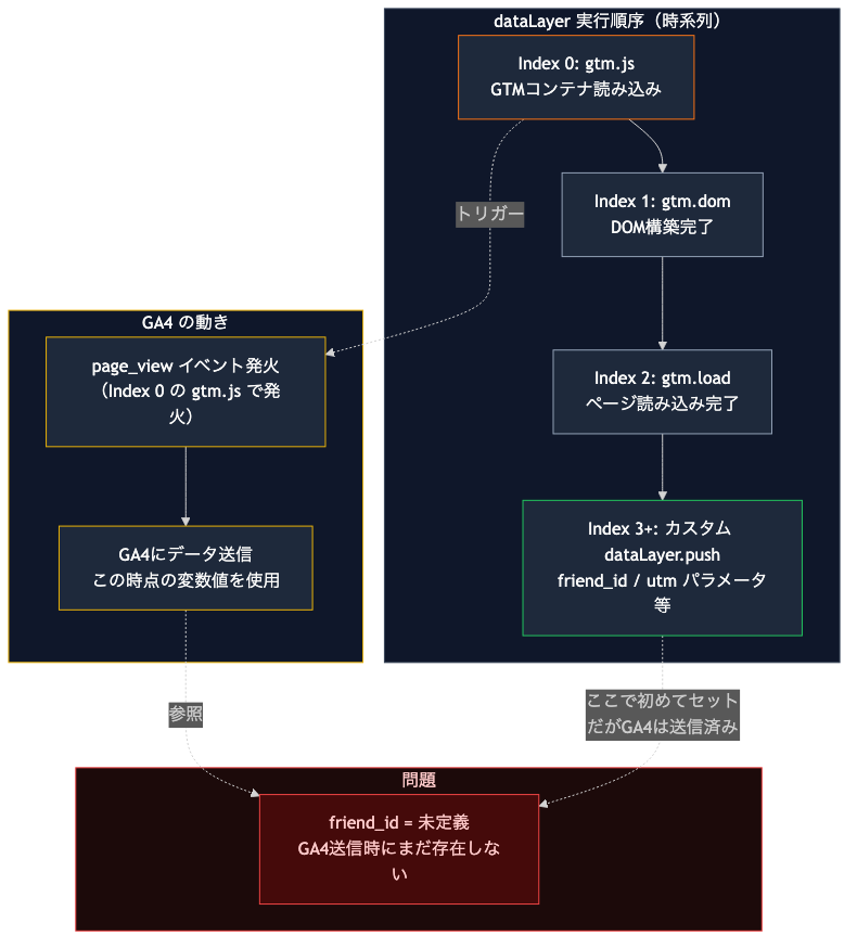 dataLayer実行順序とタイミングのズレ