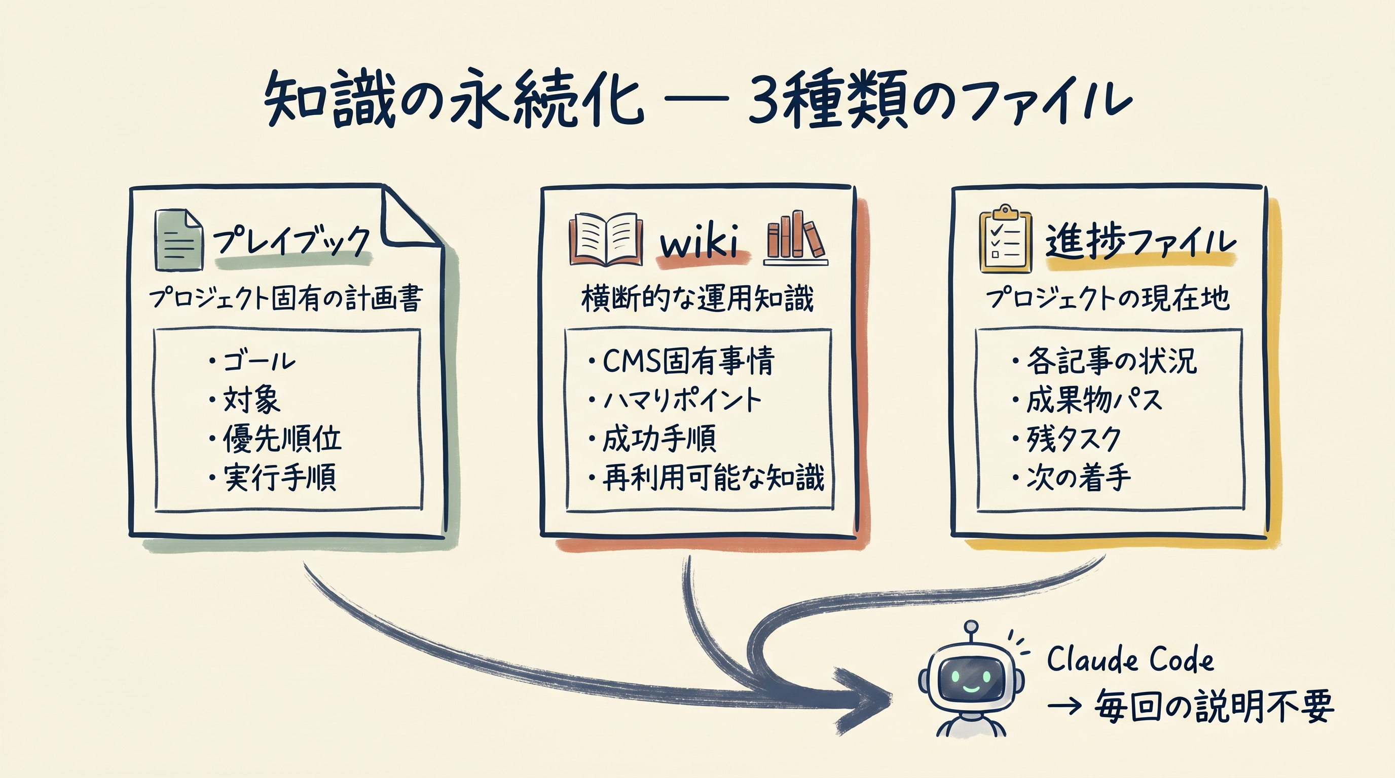 知識の永続化：プレイブック・wiki・進捗ファイルの3種類のファイルでClaude Codeに文脈を渡す図