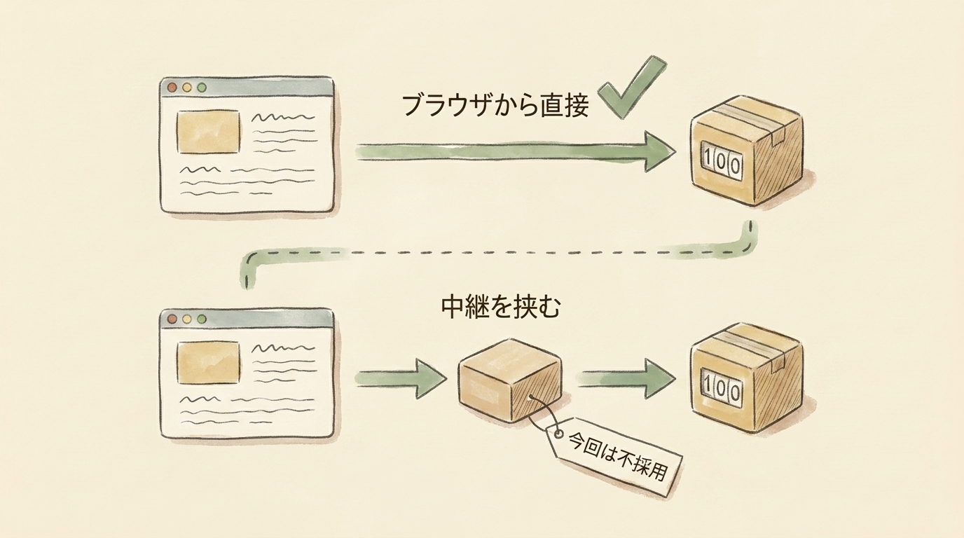 図解：CV計測はブラウザから直接を採用。中継を挟む構成は今回は不採用