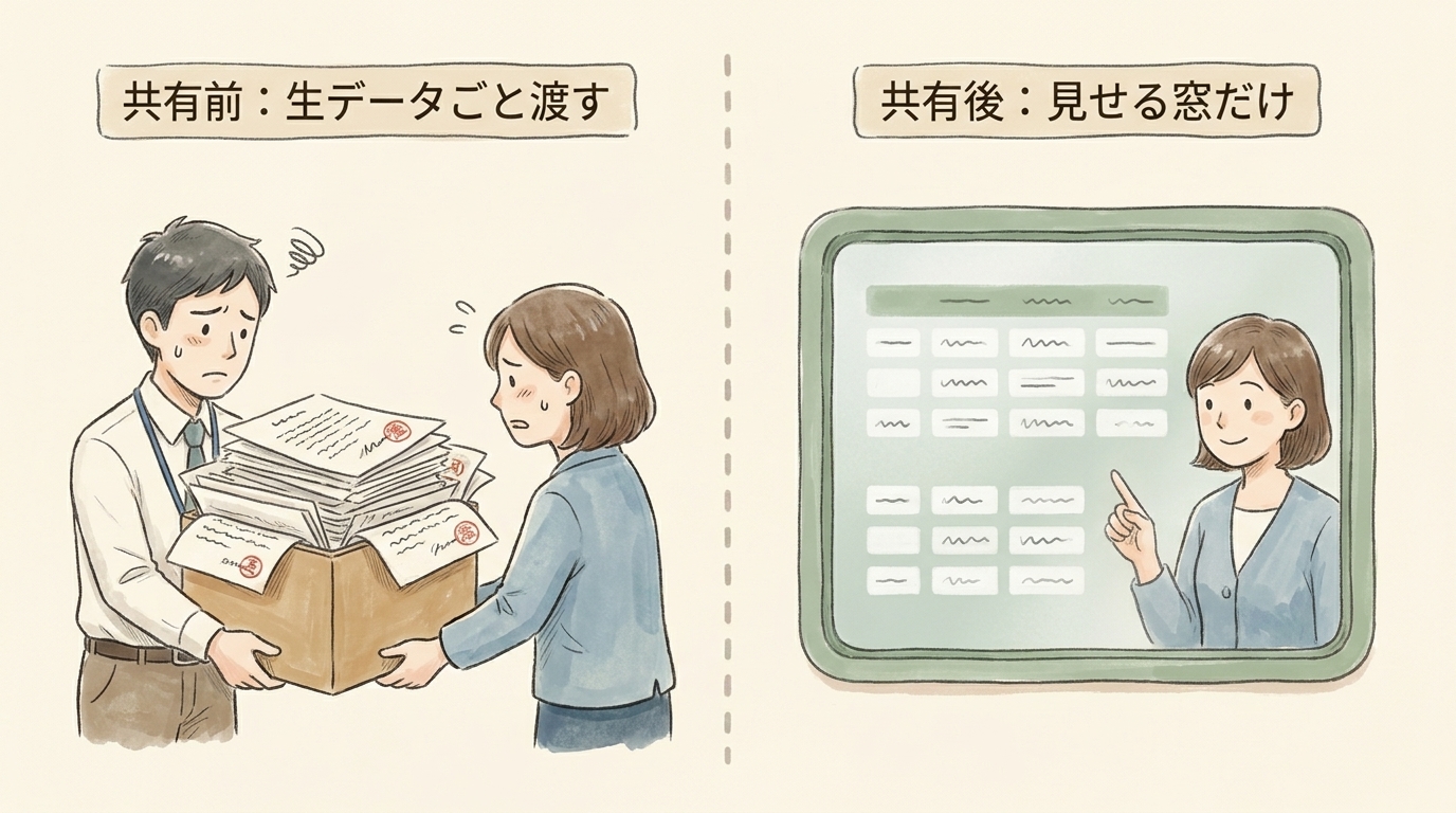 図解：共有前は生データごと渡していたのが、共有後は見せる窓だけになる