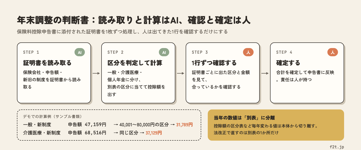 年末調整の判断書の流れ。証明書の読み取りと控除額の計算はAI、1行ずつの確認と確定は人が行う