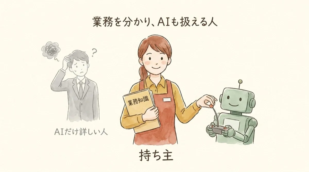 図解：社内に残すのはAIの知識でなく、業務を分かりAIも扱える持ち主