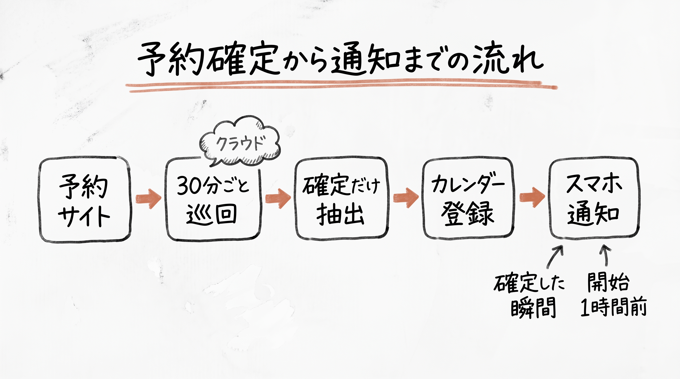 予約確定から通知までの流れ：予約サイト→30分ごと巡回→確定だけ抽出→カレンダー登録→スマホ通知