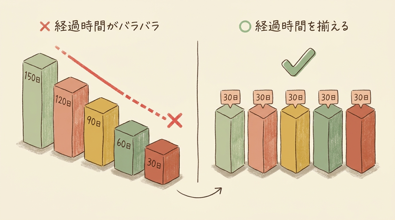 経過時間がバラバラの比較(誤)と、経過時間を揃えた比較(正)