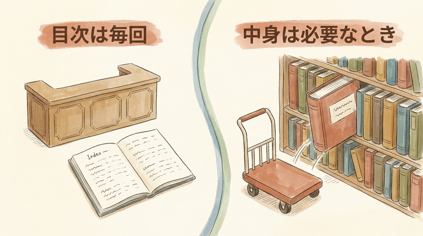 図解:目次は毎回読まれ、中身は必要なときだけ取り出される
