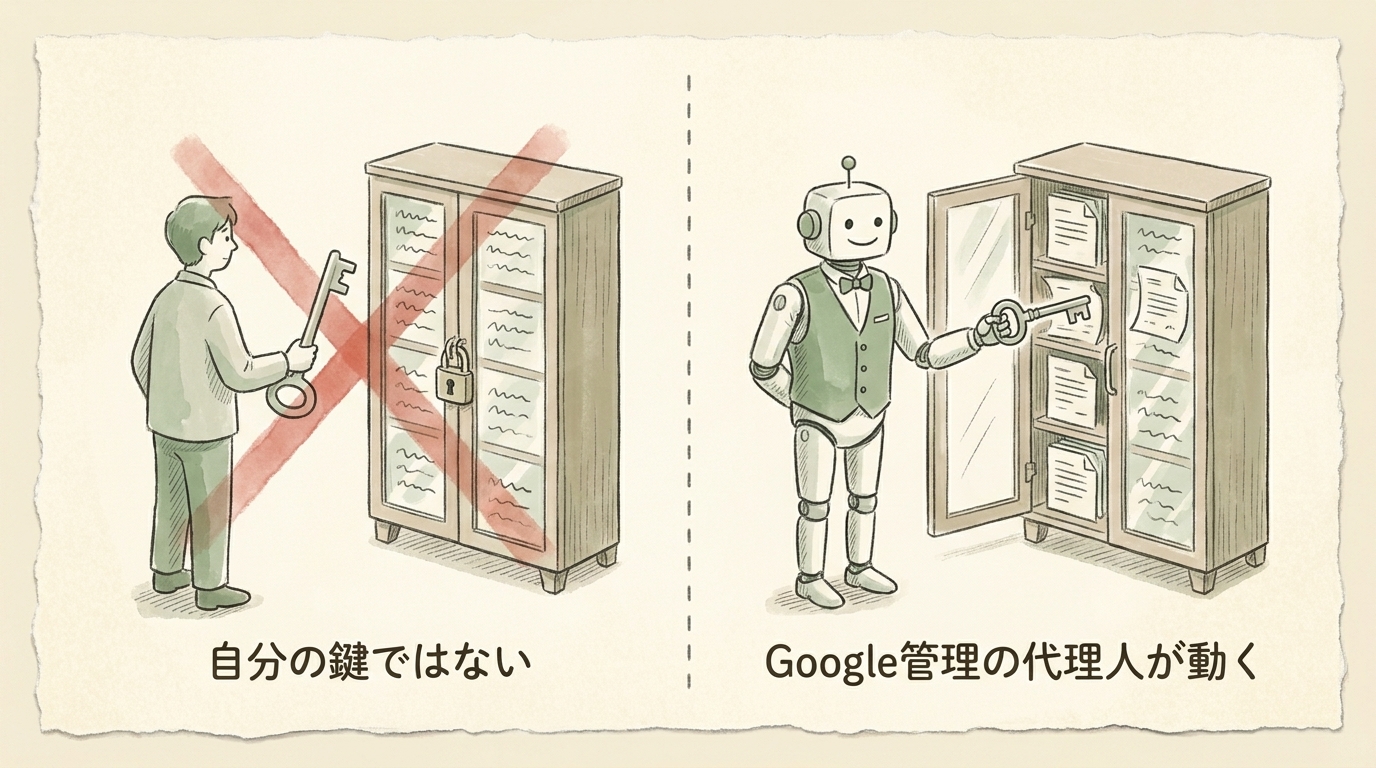 図解:動いているのは自分の鍵ではなく、Google管理の代理人(サービスアカウント)