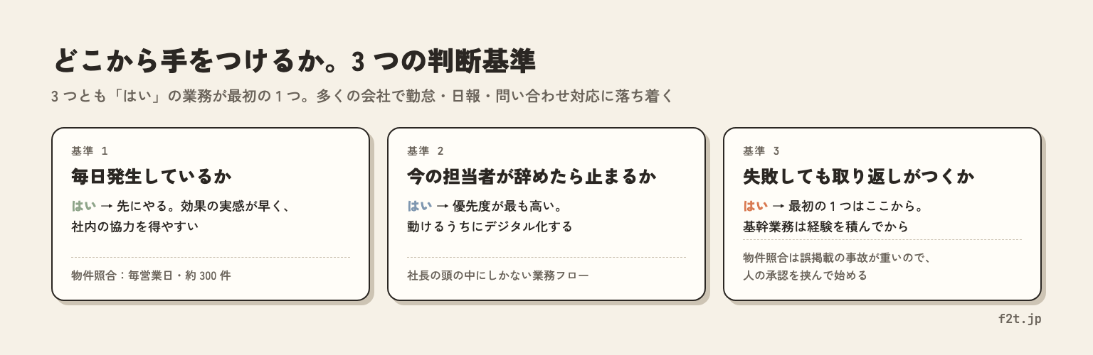 どこから手をつけるかの3つの判断基準。毎日発生しているか、担当者が辞めたら止まるか、失敗しても取り返しがつくか