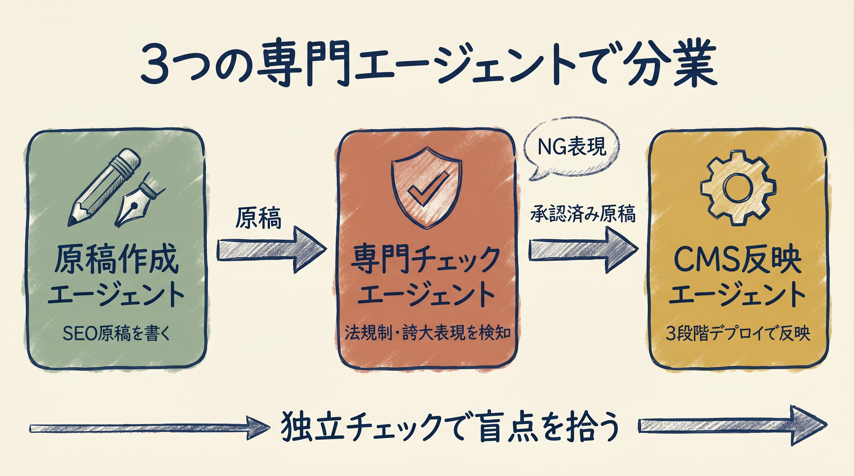 3つの専門エージェントで分業：原稿作成→専門チェック→CMS反映のパイプライン図