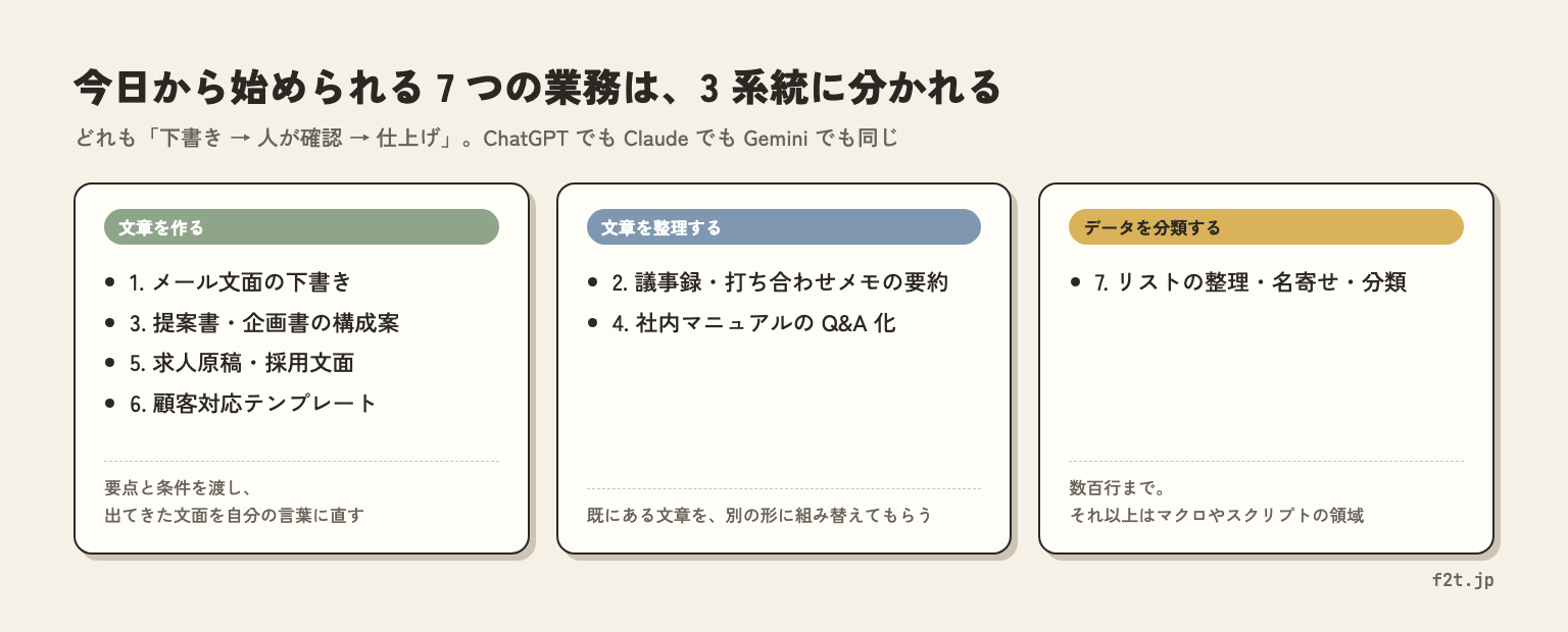 ChatGPTで今日から始められる7つの業務を、文章を作る・文章を整理する・データを分類するの3系統に分けた図