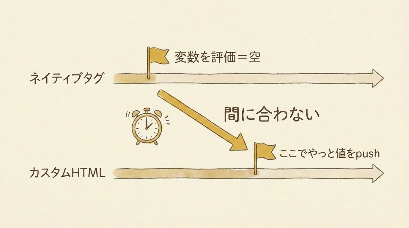 図解：ネイティブタグの評価にカスタムHTMLのpushが間に合わない