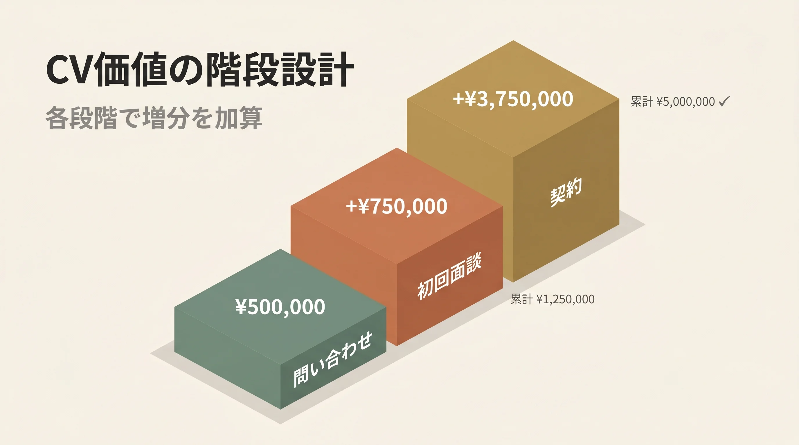 CV価値の階段設計：問い合わせ50万円、初回面談+75万円、契約+375万円、累計500万円の増分バー図