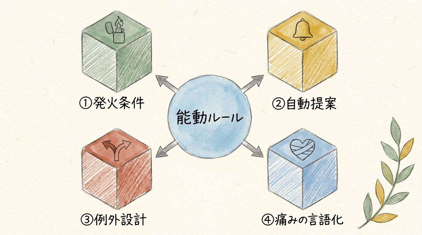 能動ルール設計の4要素：①発火条件 ②自動提案 ③例外設計 ④痛みの言語化