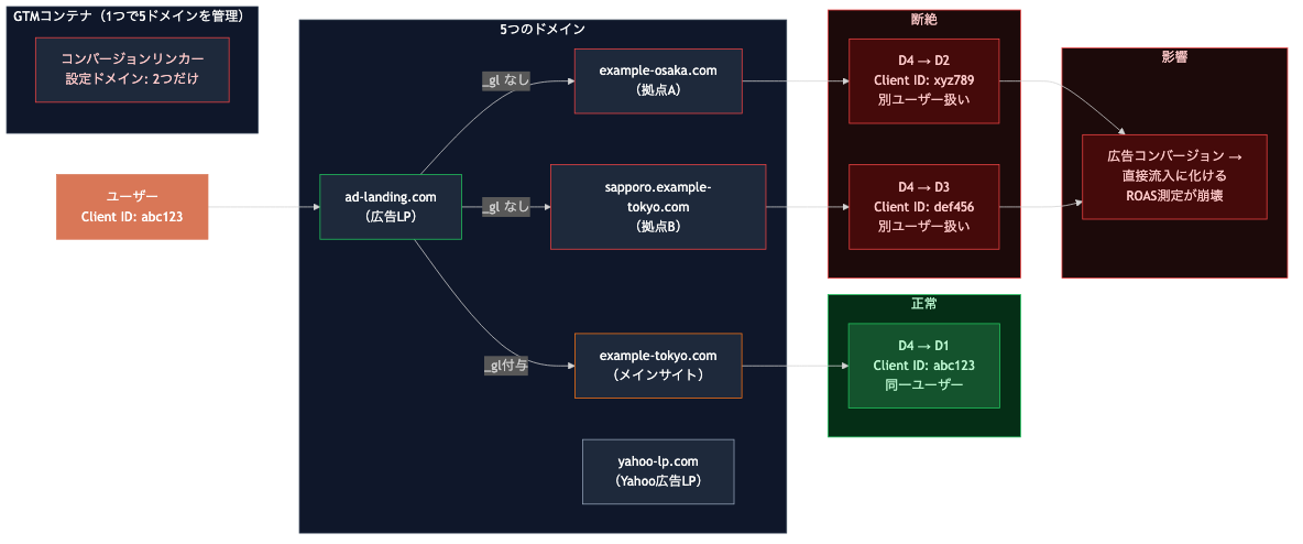 クロスドメイン計測の断絶