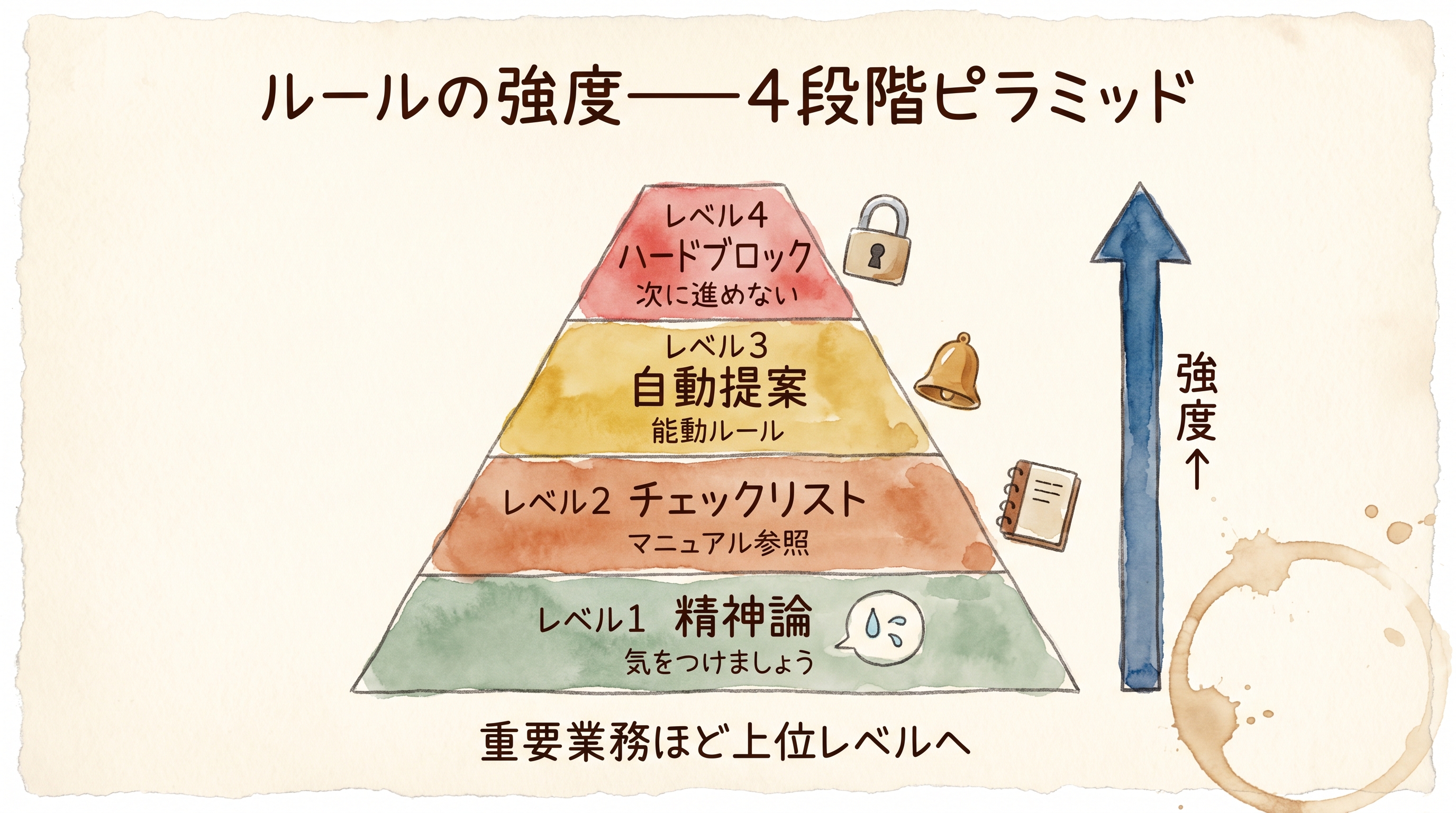 ルールの強度4段階ピラミッド — レベル1精神論からレベル4ハードブロックまで