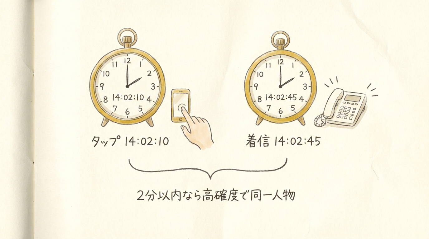 図解：タップ時刻と着信時刻を2分の窓で突き合わせる