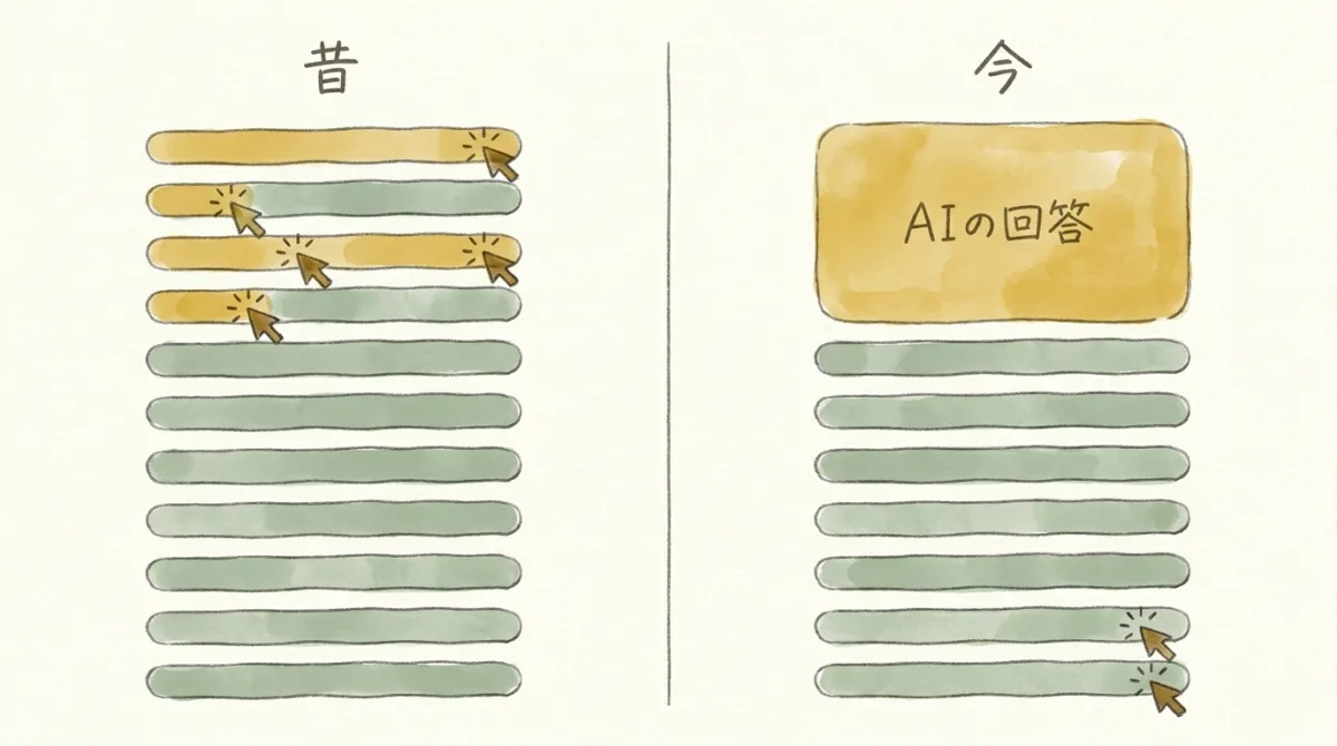 図解：昔の検索結果は10本のリンクが並び順位がクリックに直結したが、今はAI回答が上を占め下のリンクが踏まれにくい