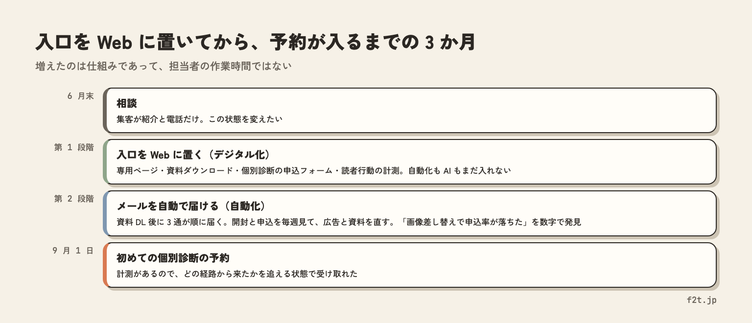 歯科医院向けコンサル事務所の3か月。6月末の相談、Webに入口を置く第1段階、メール自動配信の第2段階、9月1日の初予約までの流れ