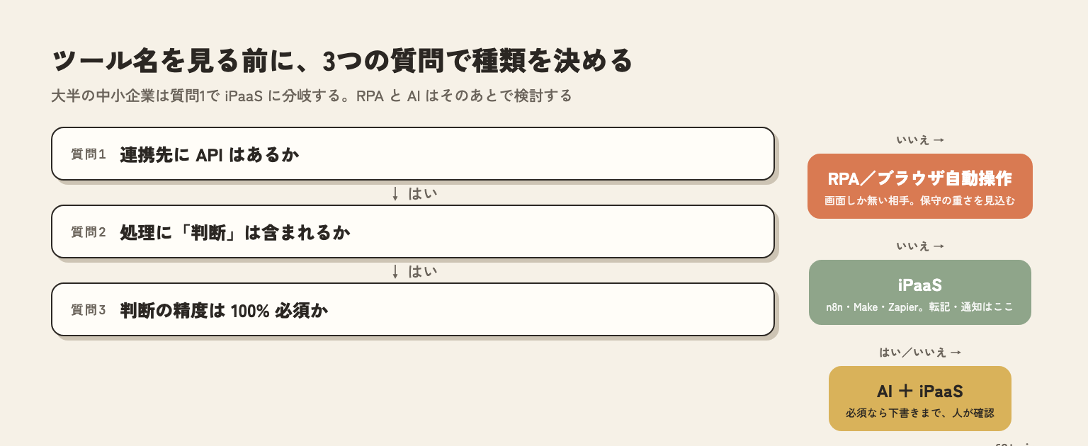 業務自動化ツールの種類を決める3つの質問のフローチャート。連携先にAPIが無ければRPA、判断を含まなければiPaaS、判断を含むならAIとiPaaSの組み合わせ