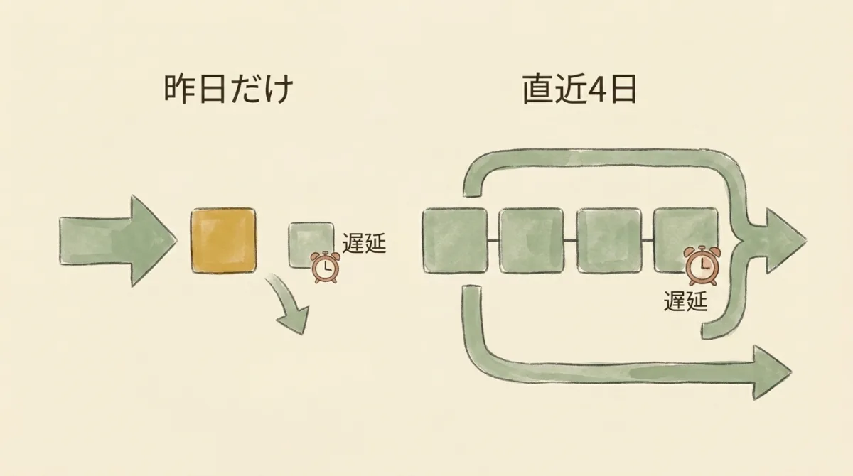 「昨日だけ」読むと遅れて届いた日を取りこぼすが、「直近4日の窓」で毎回読み直せば遅延した日も自然に拾える