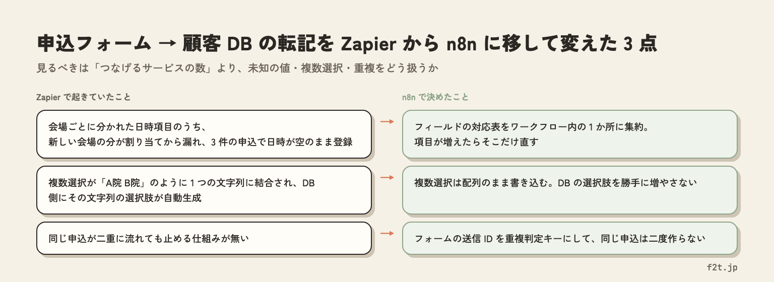 申込フォームから顧客DBへの転記をZapierからn8nに移して変えた3点。対応表の一元化、複数選択を配列のまま書き込む、送信IDで重複判定