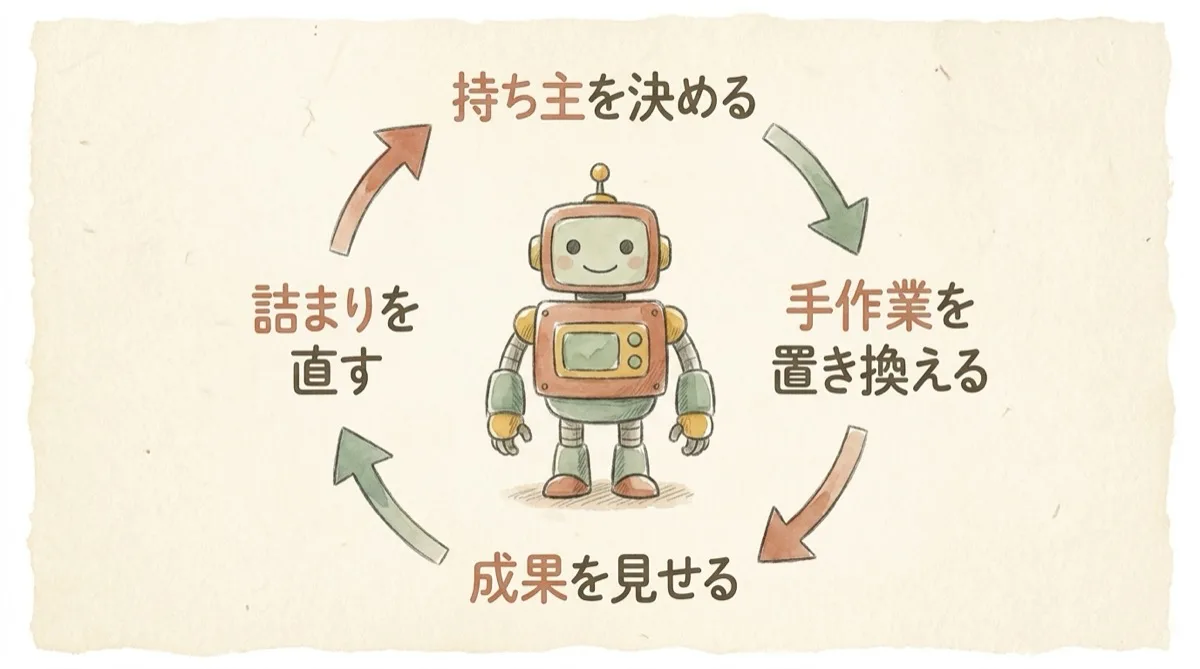 図解：定着の運用ループ。持ち主を決める→置き換える→成果を見せる→詰まりを直す
