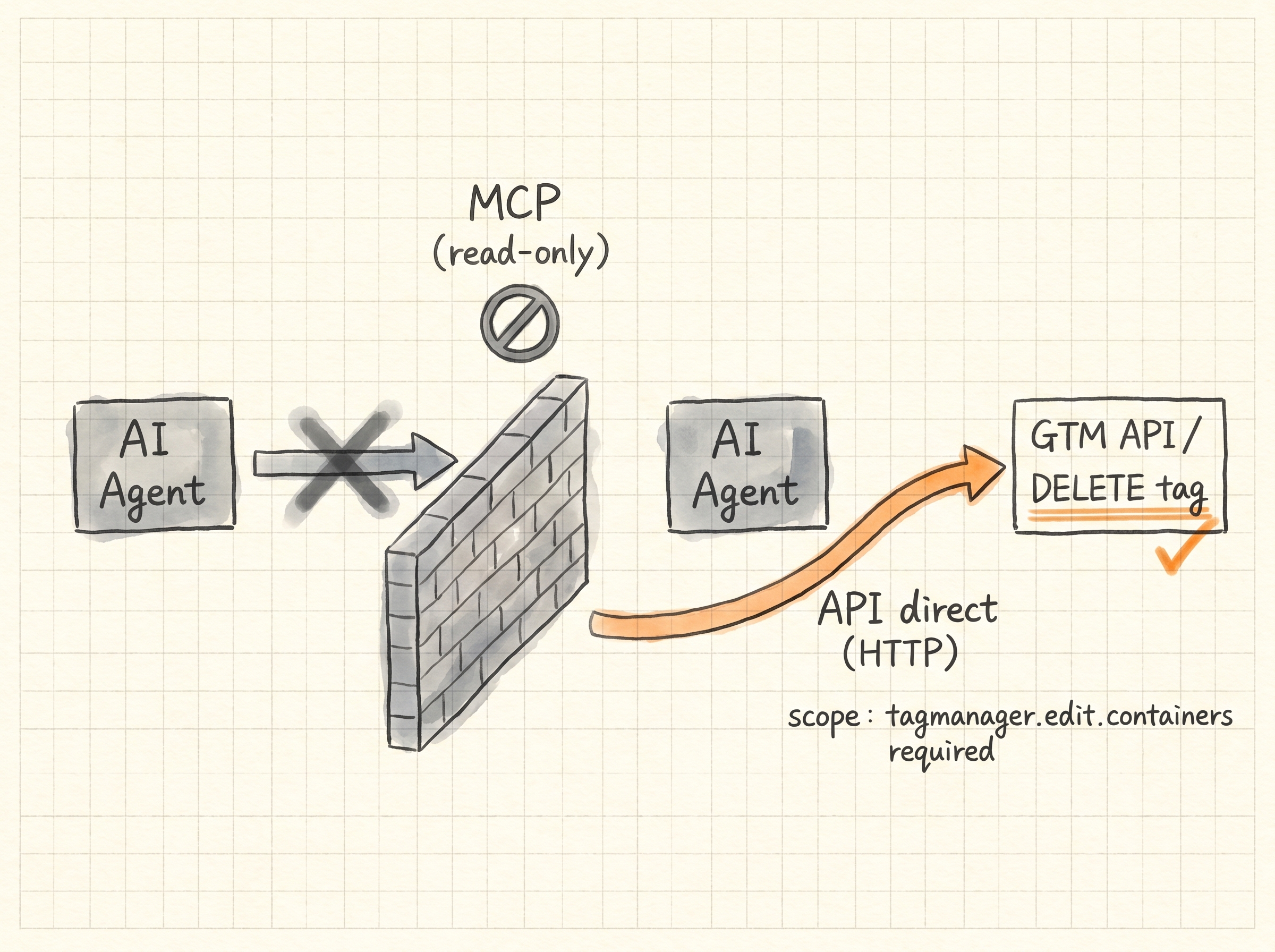 MCP read-only の壁を API 直接呼び出しでバイパスする図