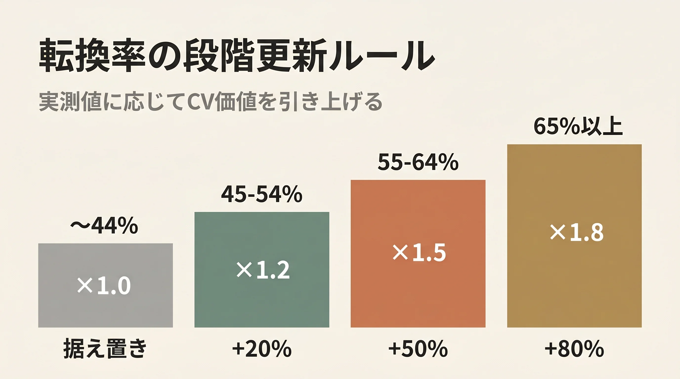 転換率の段階更新ルール：40%未満は据え置き、40-50%で+20%、50-65%で+50%、65%以上で+80%の乗数テーブル